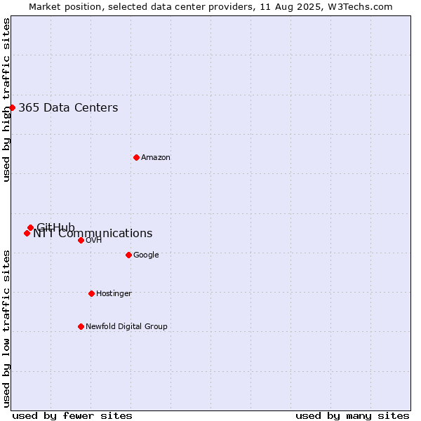 Market position of GitHub vs. NTT Communications vs. 365 Data Centers