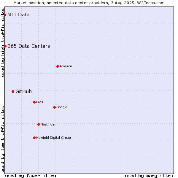 Market position of GitHub vs. 365 Data Centers vs. NTT Data