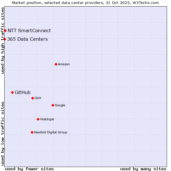 Market position of GitHub vs. NTT SmartConnect vs. 365 Data Centers