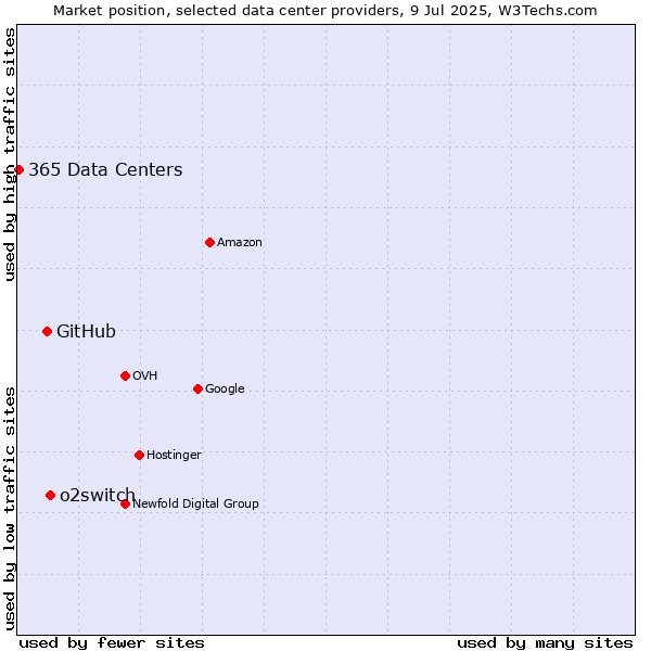 Market position of o2switch vs. GitHub vs. 365 Data Centers