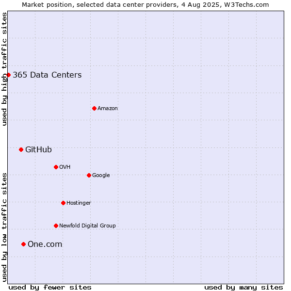 Market position of One.com vs. GitHub vs. 365 Data Centers