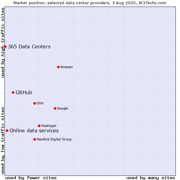 Market position of GitHub vs. Online data services vs. 365 Data Centers