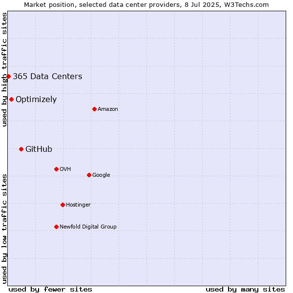 Market position of GitHub vs. Optimizely vs. 365 Data Centers