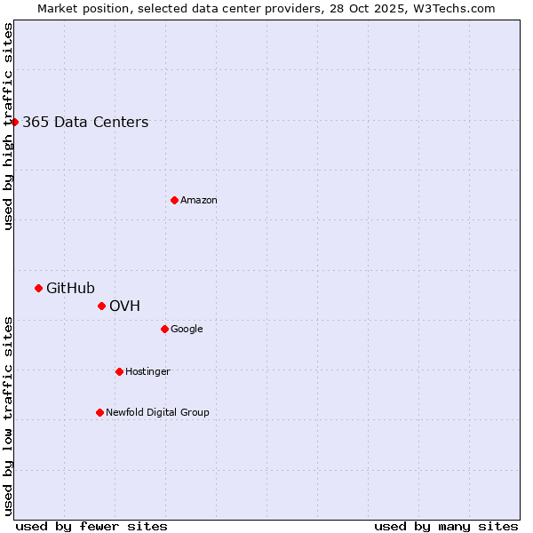 Market position of OVH vs. GitHub vs. 365 Data Centers