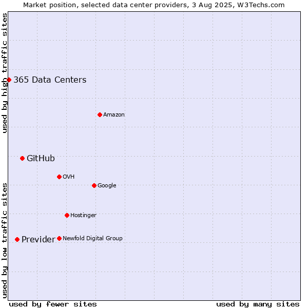 Market position of GitHub vs. Previder vs. 365 Data Centers