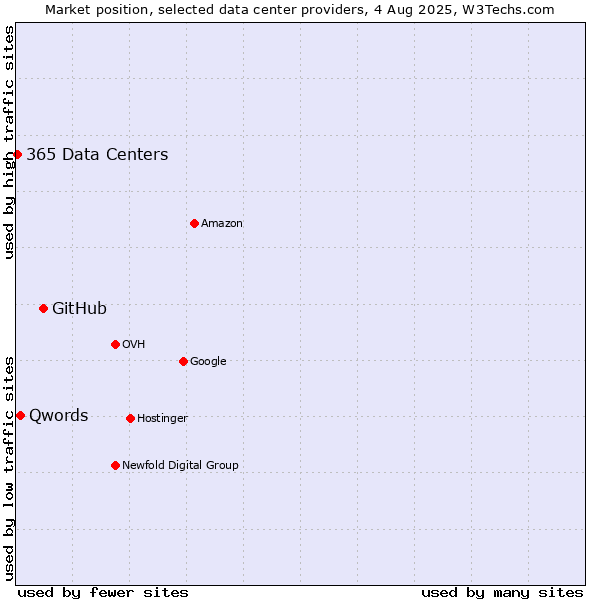 Market position of GitHub vs. Qwords vs. 365 Data Centers