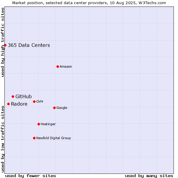 Market position of GitHub vs. Radore vs. 365 Data Centers