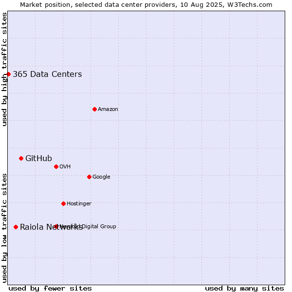 Market position of GitHub vs. Raiola Networks vs. 365 Data Centers