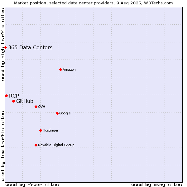 Market position of GitHub vs. RCP vs. 365 Data Centers