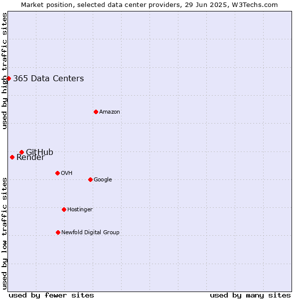 Market position of GitHub vs. Render vs. 365 Data Centers