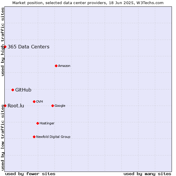 Market position of GitHub vs. 365 Data Centers vs. Root.lu