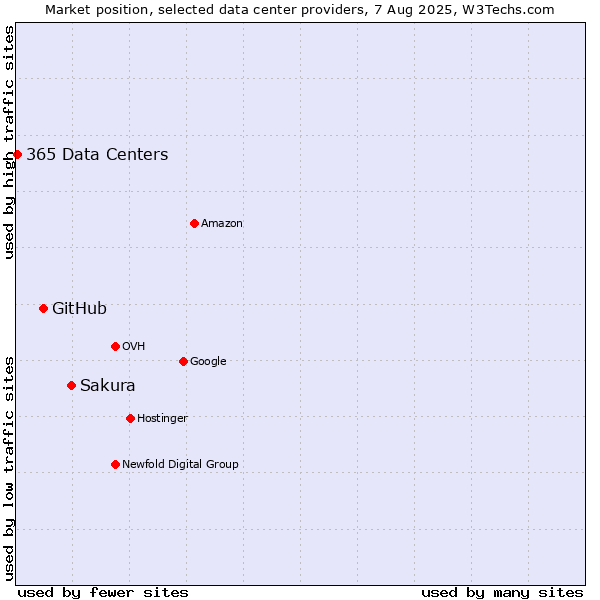 Market position of Sakura vs. GitHub vs. 365 Data Centers