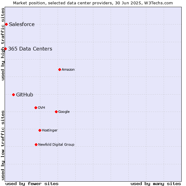 Market position of GitHub vs. Salesforce vs. 365 Data Centers