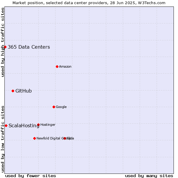 Market position of GitHub vs. ScalaHosting vs. 365 Data Centers