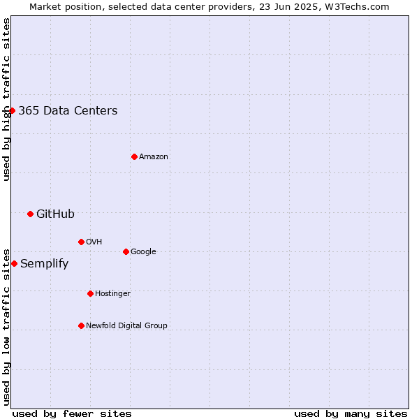 Market position of GitHub vs. Semplify vs. 365 Data Centers