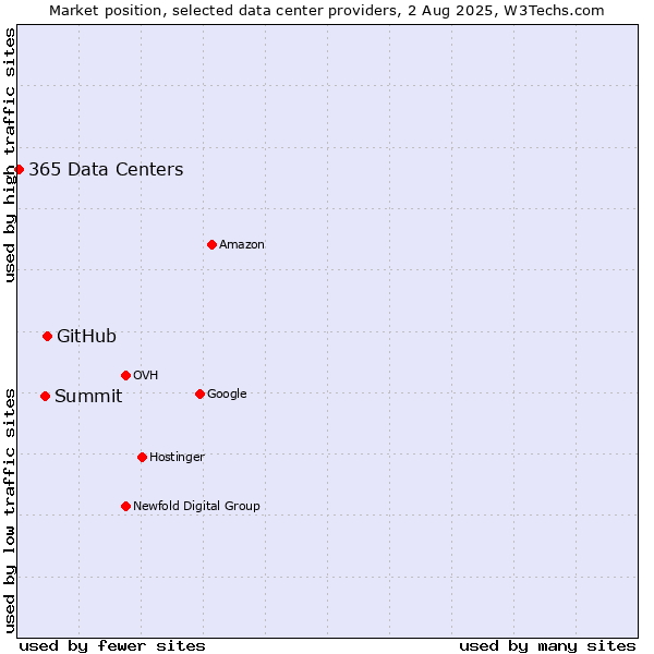 Market position of GitHub vs. Summit vs. 365 Data Centers
