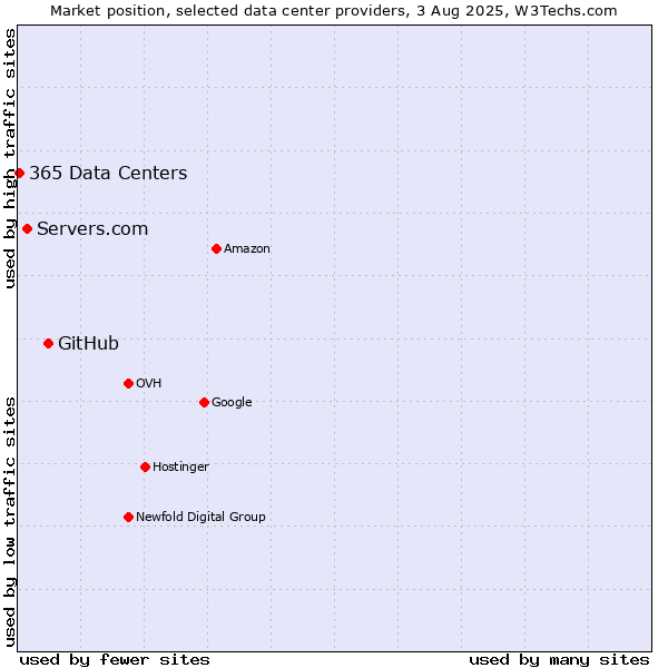 Market position of GitHub vs. Servers.com vs. 365 Data Centers
