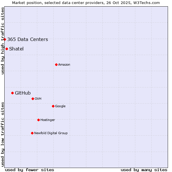 Market position of GitHub vs. Shatel vs. 365 Data Centers
