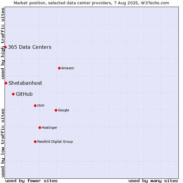 Market position of GitHub vs. Shetabanhost vs. 365 Data Centers