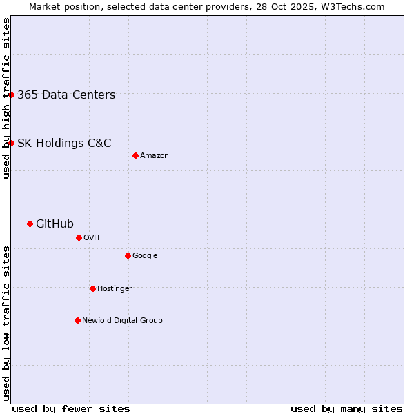 Market position of GitHub vs. 365 Data Centers vs. SK Holdings C&C