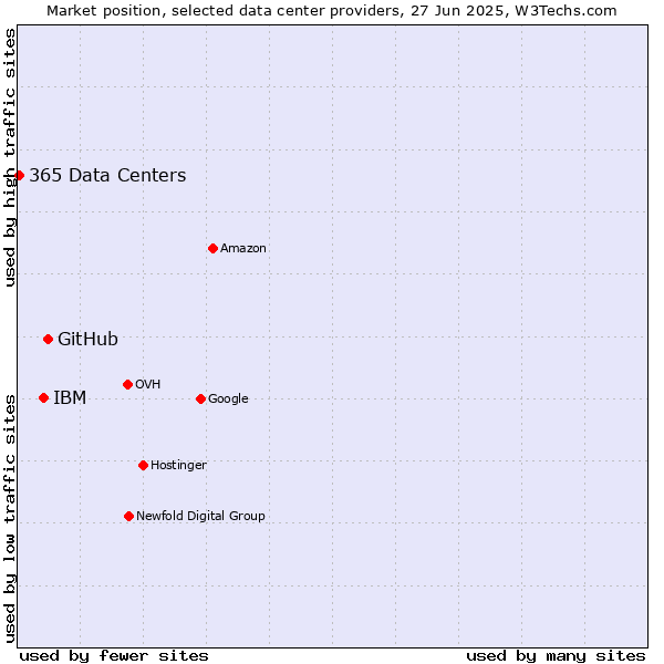 Market position of GitHub vs. IBM vs. 365 Data Centers
