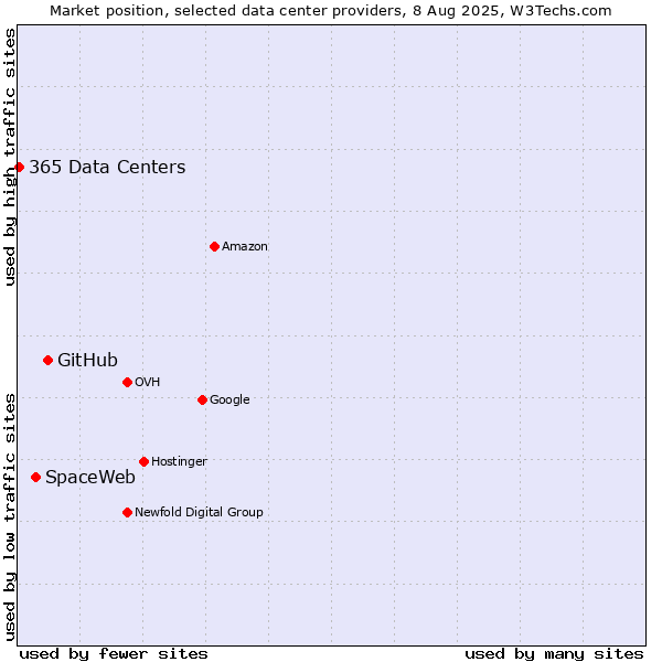 Market position of GitHub vs. SpaceWeb vs. 365 Data Centers
