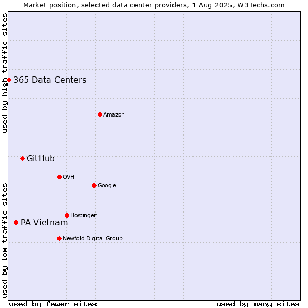 Market position of GitHub vs. PA Vietnam vs. 365 Data Centers
