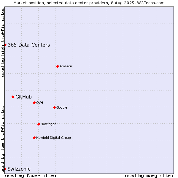 Market position of GitHub vs. 365 Data Centers vs. Swizzonic