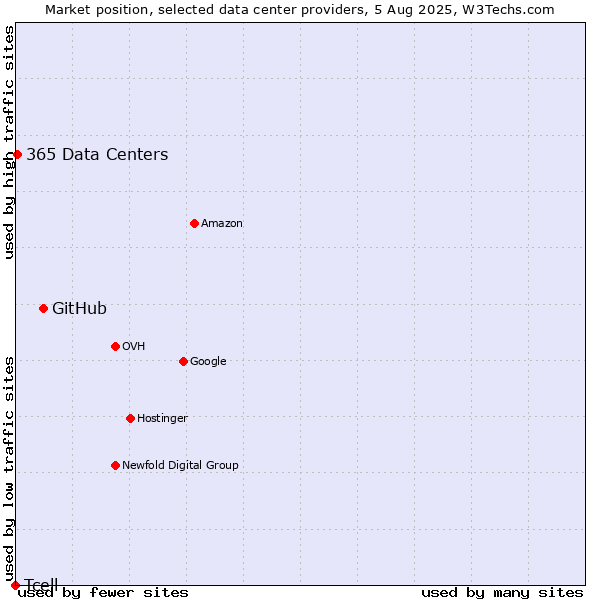 Market position of GitHub vs. 365 Data Centers vs. Tcell