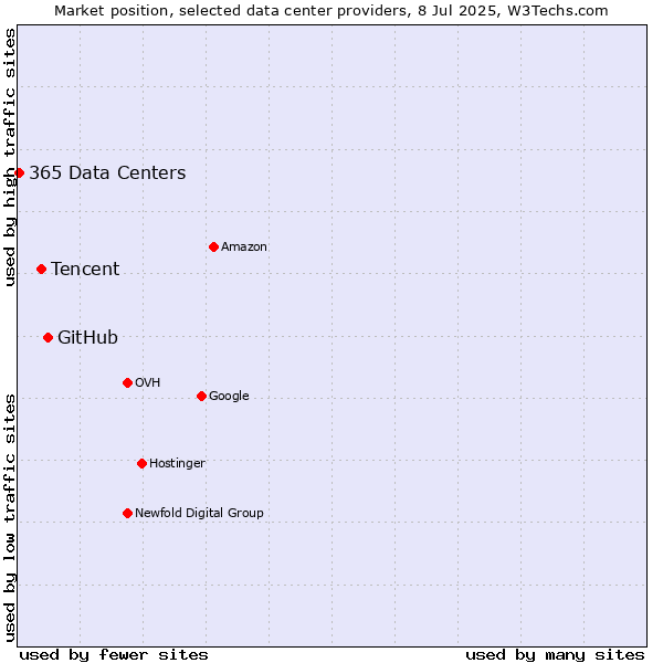Market position of GitHub vs. Tencent vs. 365 Data Centers