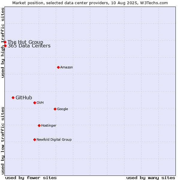 Market position of GitHub vs. 365 Data Centers vs. The Hut Group