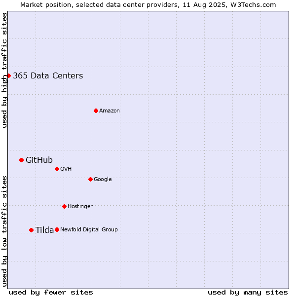 Market position of Tilda vs. GitHub vs. 365 Data Centers