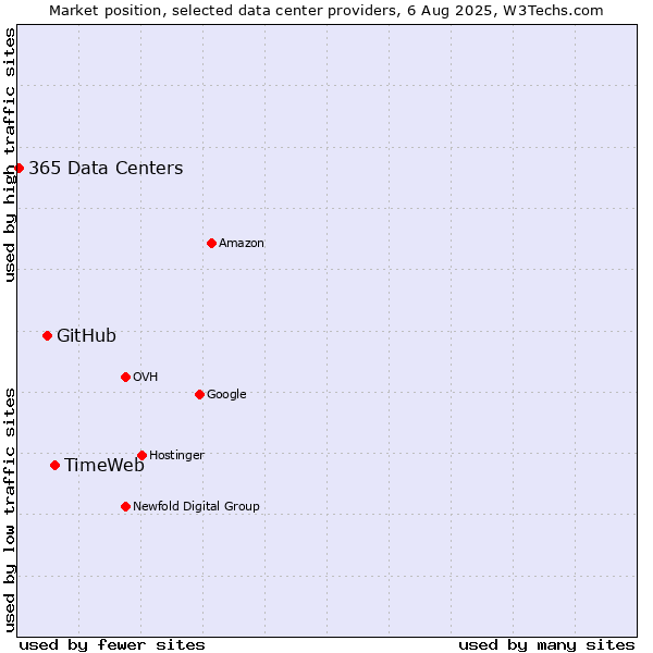 Market position of TimeWeb vs. GitHub vs. 365 Data Centers