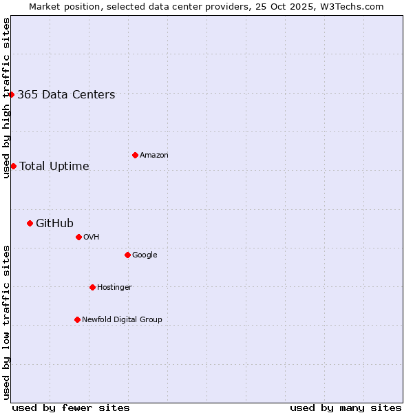 Market position of GitHub vs. Total Uptime vs. 365 Data Centers