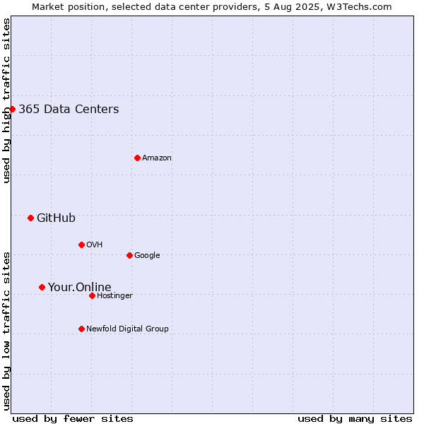 Market position of Your.Online vs. GitHub vs. 365 Data Centers
