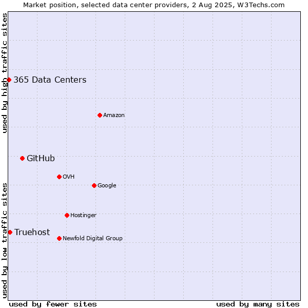 Market position of GitHub vs. Truehost vs. 365 Data Centers