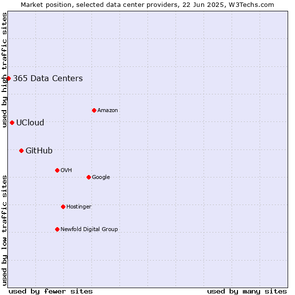 Market position of GitHub vs. UCloud vs. 365 Data Centers