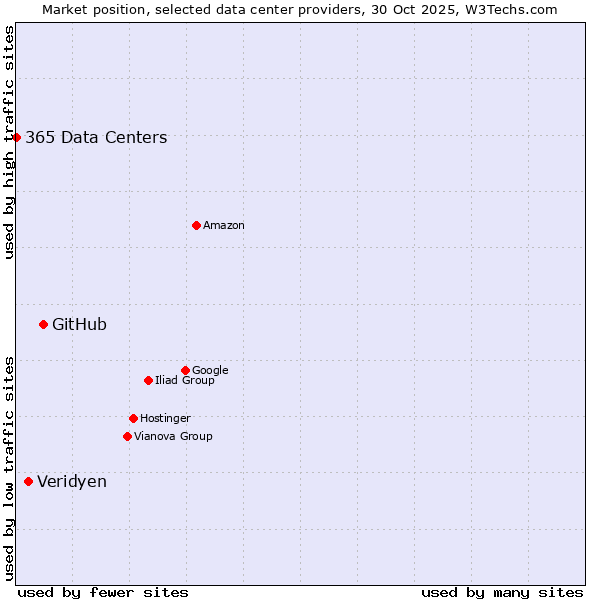 Market position of GitHub vs. Veridyen vs. 365 Data Centers