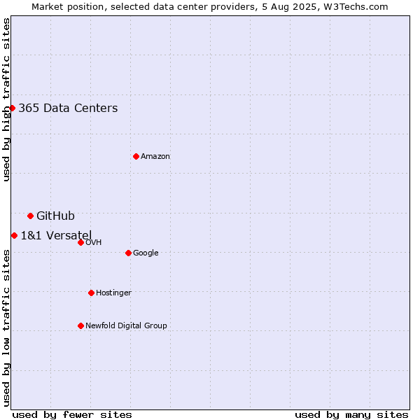 Market position of GitHub vs. 1&1 Versatel vs. 365 Data Centers