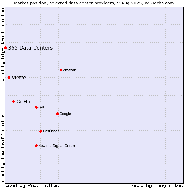 Market position of GitHub vs. Viettel vs. 365 Data Centers