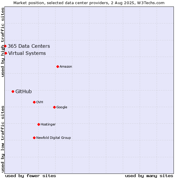 Market position of GitHub vs. Virtual Systems vs. 365 Data Centers