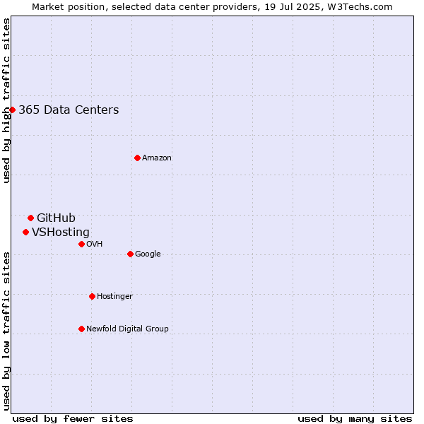 Market position of GitHub vs. VSHosting vs. 365 Data Centers