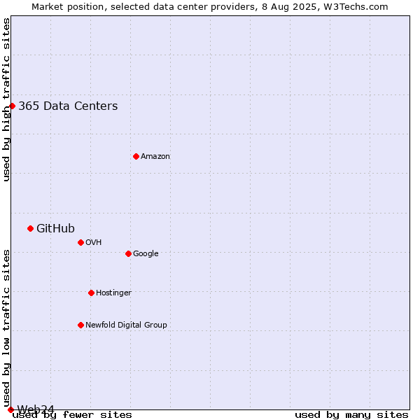 Market position of GitHub vs. 365 Data Centers vs. Web24