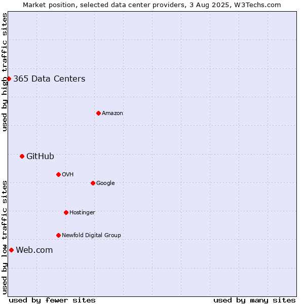 Market position of GitHub vs. Web.com vs. 365 Data Centers