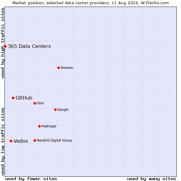 Market position of GitHub vs. Vedos vs. 365 Data Centers