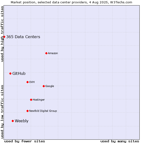 Market position of Weebly vs. GitHub vs. 365 Data Centers