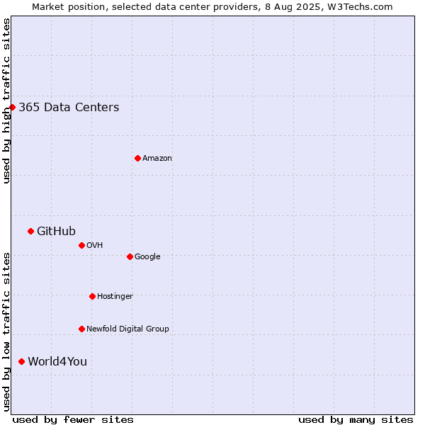 Market position of GitHub vs. World4You vs. 365 Data Centers