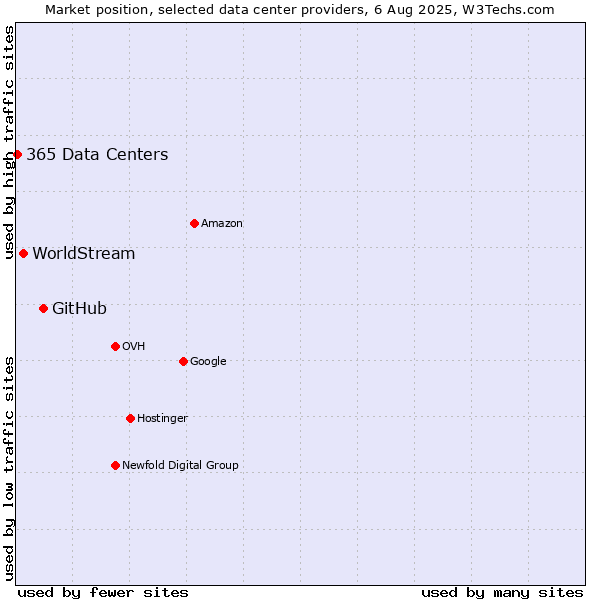 Market position of GitHub vs. WorldStream vs. 365 Data Centers