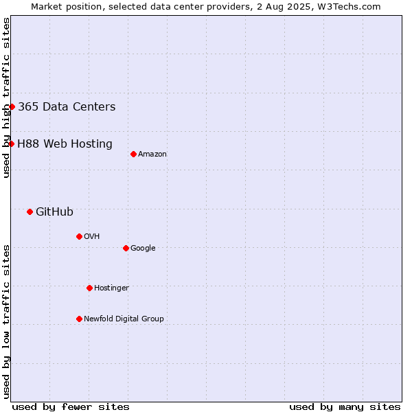 Market position of GitHub vs. 365 Data Centers vs. H88 Web Hosting