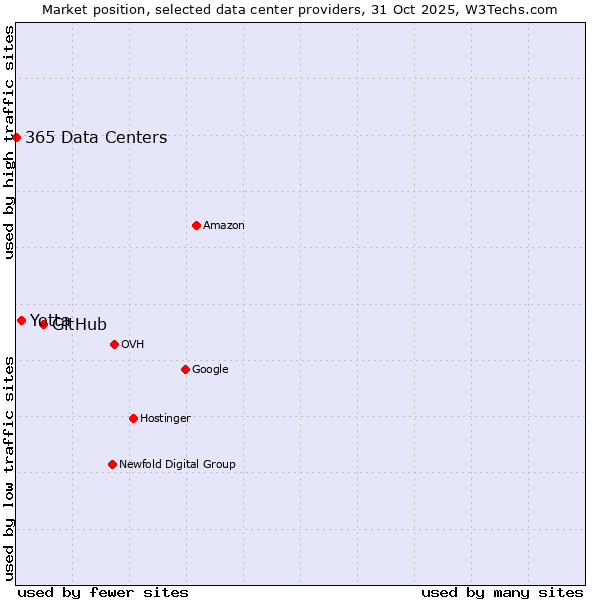 Market position of GitHub vs. Yotta vs. 365 Data Centers